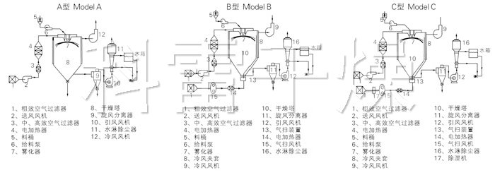 中藥浸膏噴霧干燥機(jī)結(jié)構(gòu)示意圖 中藥浸膏噴霧干燥機(jī)結(jié)構(gòu)示意圖